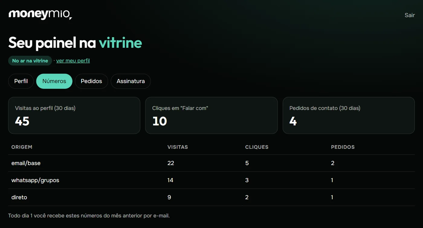 Painel de exemplo com visitas, cliques e pedidos por origem